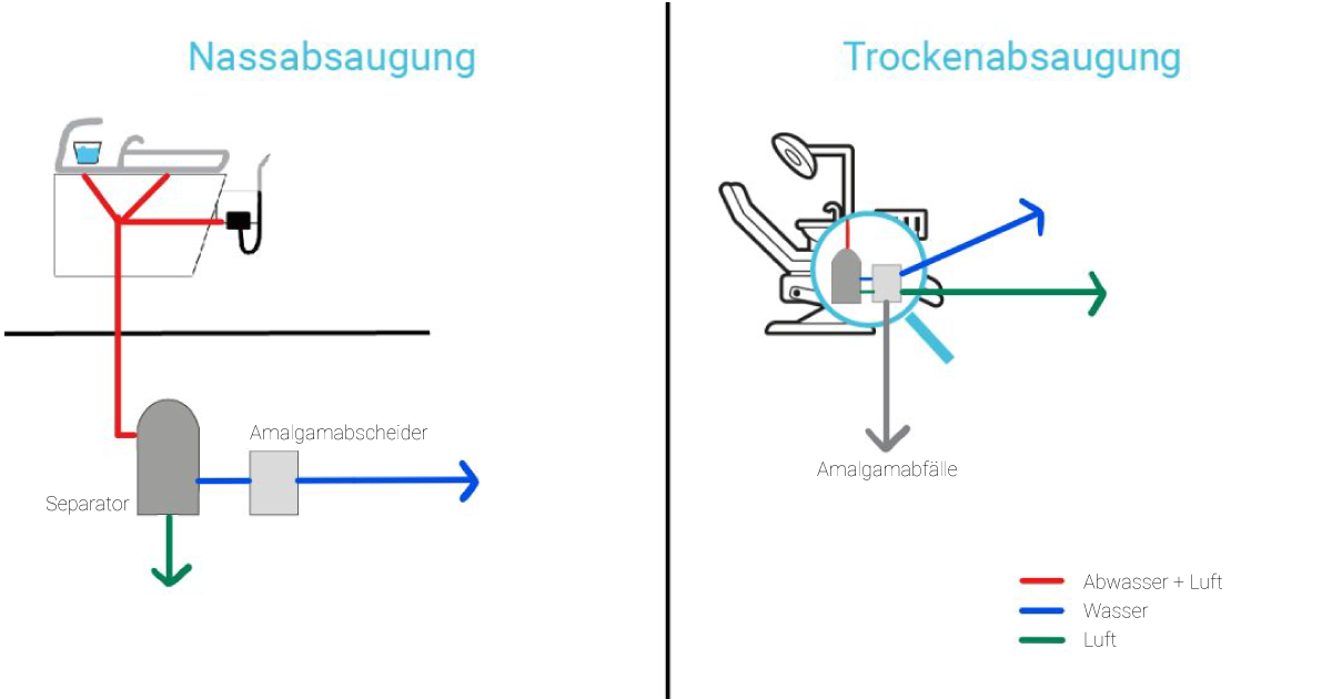Nass- und Trockenabsaugung Grafik